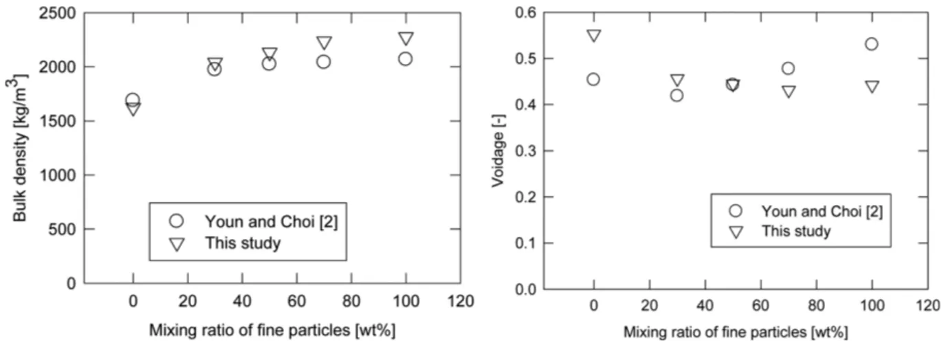Fig. 4 는 작은 입자 혼합비에 따른 입자의 벌크 밀도(bulk density)와 정체 층 공극률의 변화를 나타낸다(Table 3과 Table 4 동시 참조)