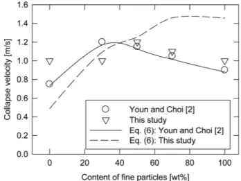 Fig. 6 은 Youn과 Choi [2]와 동일한 유동층 조건에서(하단 유동 층의 고체 출구에서 밸브를 사용하여 고체 배출을 조절하지 않고, 단순히 overflow에 의한 고체 배출을 유지하며) 작은 입자 혼합비 에 따라서 측정된 붕괴 유속을 나타낸다