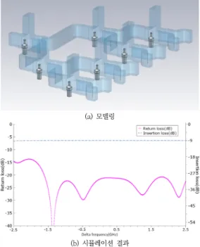 Table  1.  E-field  analysis  of  power  combiner