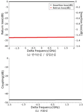 Fig.  5.  The  simulation  result  of  the  termination