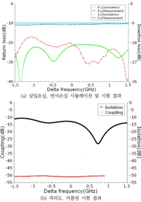 Fig. 8. The waveguide combiner measurement photo