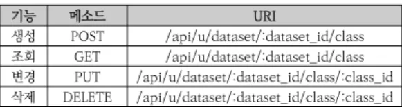 Table  2.  Rest  API  for  dataset  management