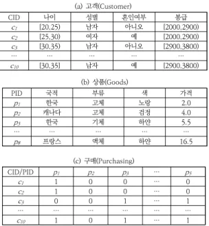 Table  I.  Many-to-many  entity-relationship  system (a)  고객(Customer) PID 국적 부류 색 가격 p 1 한국 고체 노랑 2.0 p 2 캐나다 고체 검정 4.0 p 3 한국 기체 하얀 5.5 ⋯ ⋯ ⋯ ⋯ ⋯ p 8 프랑스 액체 하얀 16.5(b)  상품(Goods) CID/PID p 1 p 2 p 3 ⋯ p 5 c 1 1 0 0 ⋯ 0 c 2 1 0 0 ⋯ 0 c 3 0 0 1 ⋯ 1 ⋯ ⋯ ⋯ ⋯