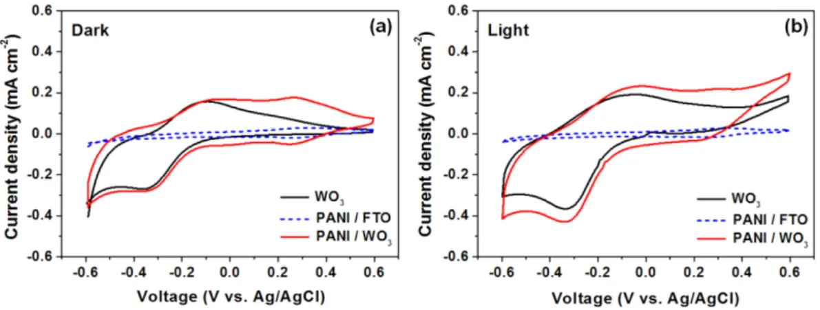 Fig. 5. Discharge/charge curves of WO 3  and PANI/WO 3  (Q = 1 mAh) electrodes at a current density of 0.35 A g -1  (a) at dark, (b) under light irradiation.