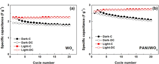 Fig. 6. Cycle performance of WO 3  and PANI/WO 3  (Q = 1 mAh) electrodes at a current density of 0.35 A g -1  (a) at dark, (b) under light irra- irra-diation