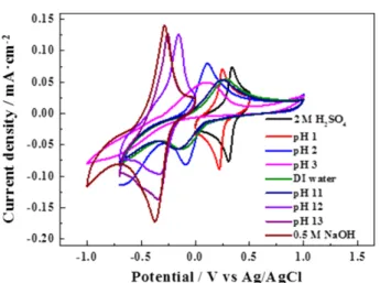 Fig. 3. Cyclic voltammetry results of 0.0015 M methylene blue and V 4+ /V 5+  redox reactions at scan rate 100 mV·s -1 .