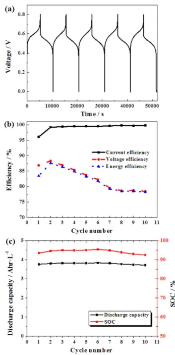 Fig. 6 에서 볼 수 있듯이 4 사이클에서 충방전 효율(Current efficiency, CE) 은 96.67%, 전압 효율(Voltage efficiency, VE)은 85.36%, 에너지 효율(Energy efficiency, EE)은 84.91%의 성능을 나타냈다