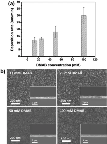Fig. 1. (a) Electroless deposition rate and (b) surface morphologies of 300-nm-thick Co-B alloy films according to the  concen-tration of DMAB