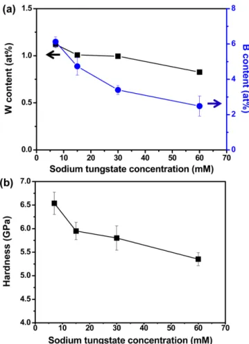 Fig. 5. Changes in (a) B and W contents and (b) Co-W-B alloy film hardness according to the concentration of sodium  tung-state dihydrate
