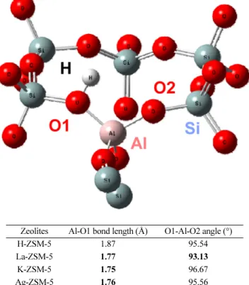 Fig. 3. Geometrical parameters of cation-exchanged zeolites based on geometrically optimized cluster structures.