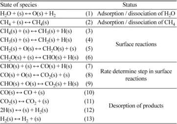 Table 1. Reaction mechanism in SMR