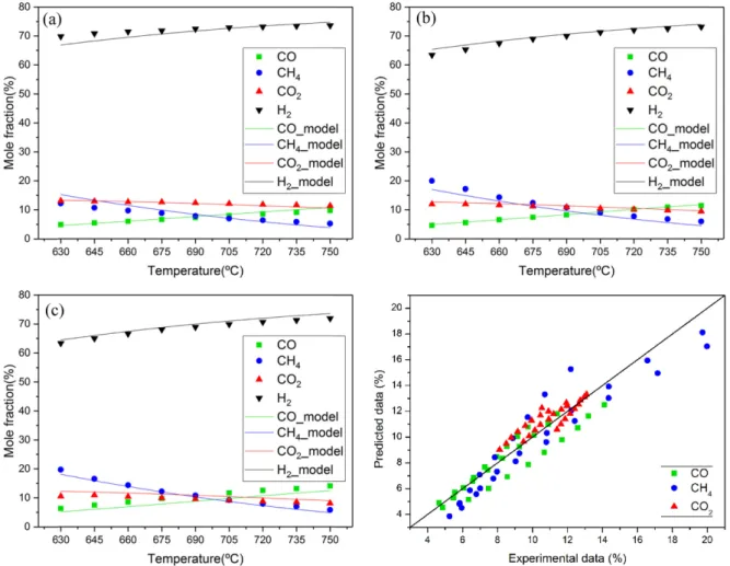 Fig. 3. Comparison of mole fraction between the experimental data and the predicted values (a) S/C 3.5 (b) S/C 3.0 (c) S/C 2.7 and (d) parity chart.