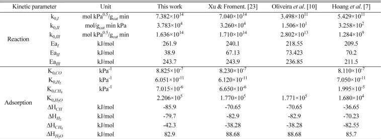 Table 6. Comparison of kinetic parameters between this work and other researches