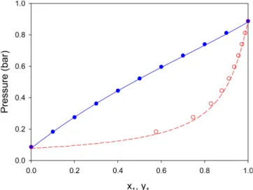 Fig. 11. Pxy diagram for the binary mixture of ethanol (1) and 1-pen- 1-pen-tanol (2) at 348.15 K (75 °C) [50]
