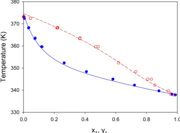 Fig. 13 에 메탄올-물 혼합물의 Txy 선도를 1.013 bar 에서 나타내 었다. 메탄올은 알코올 계열의 화합물 중에 가장 작은 소수성 메틸 기를 가지고 있어서, 공간적으로 수산화기에 대한 접근이 용이하다