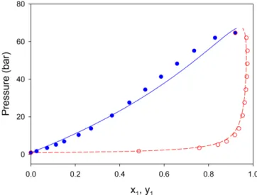 Fig. 3. PVT properties of carbon dioxide. PVT data at high pressure region are well represented by the PC-SAFT equation of state in agreement with experiment [42]