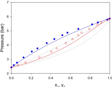 Fig. 5. Pxy diagram for the binary mixture of dimethyl ether (1) and n-butane (2) at 297.86  K (24.7 °C)