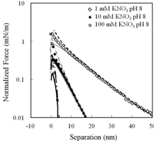 Fig. 3. Approaching force curve as a function of the separation between the sphere and the surface of the zirconia in 1, 10, 100 mM potassium nitride at pH 8.