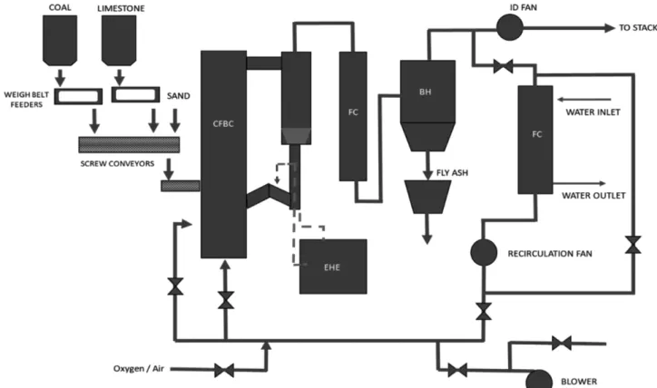 Fig. 1. Schematic diagram of Oxy-CFB.