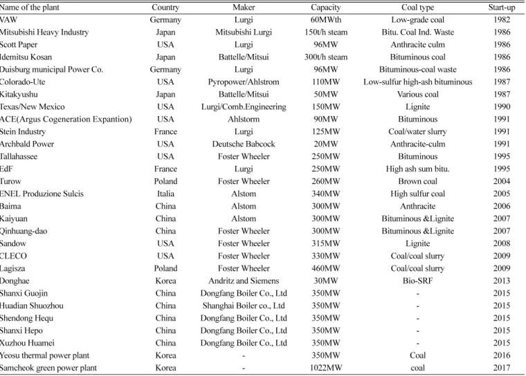 Table 1. Circulating Fluidized Bed boiler installation status [4,5]