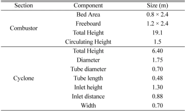 Table 3. Overall models for circulating fluidized bed combustion