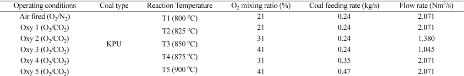 Table 5. Proximate and Ultimate analysis of the coals KPU Ultimate Analysis  (%, dry basis) C 71.73H4.98O15.83 N 1.2 S 0.46 Proximate Analysis (%, dry basis ) Volatile Matter 55.62Fixed Carbon38.58 Ash 5.8
