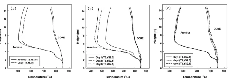 Fig. 4. Pressure profiles in air and oxy fired condition (a) Compare with pressure profile of Air fired and Oxy 1, (b) Compare with pressure profile of Oxy 1, Oxy 2 and Oxy 3, (c) Compare with pressure profile of Oxy 1, Oxy 4 and Oxy 5.
