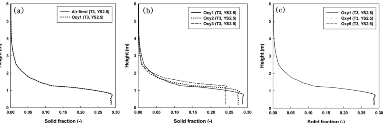 Fig. 6. Effect of temperature on Combustion efficiency (a) Combustion efficiency with air fired and Oxy 1 (b) Combustion efficiency with Oxy 1, Oxy 2 and Oxy 3 (c) Combustion efficiency with Oxy 1, Oxy 4 and Oxy 5.