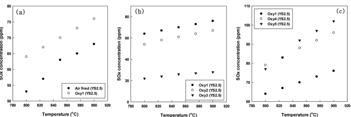 Fig. 7. Effect of temperature on SO x  concentration (a) SO x  concentration with air fired and Oxy 1 (b) SO x  concentration with Oxy 1, Oxy 2 and Oxy 3 (c) SO x  concentration with Oxy 1, Oxy 4 and Oxy 5.
