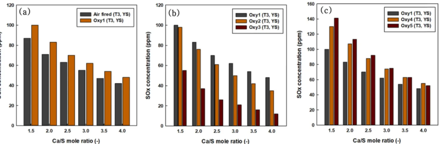Fig. 9. Effect of Ca/S mole ratio on SO x  concentration (a) SO x  concentration with air fired and Oxy 1 (b) SO x  concentration with Oxy 1, Oxy 2 and Oxy 3 (c) SO x  concentration with Oxy 1, Oxy 4 and Oxy 5.