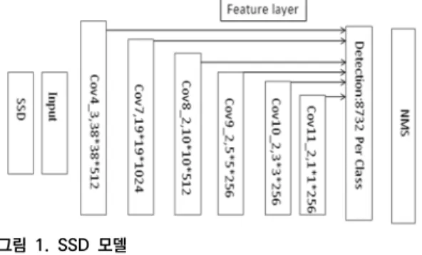 그림  1.  SSD  모델 Fig.  1.  SSD  model