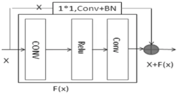 그림  2.  잔여  블록  구조  다이어그램 Fig.  2.Residual  block  structure  diagram