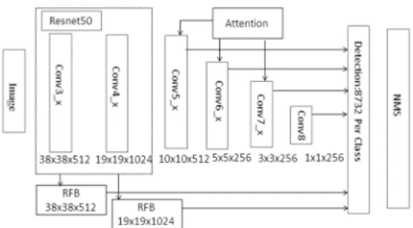 그림  5.  RA-SSD  구조  다이어그램 Fig.  5.  RA-SSD  structure  diagram