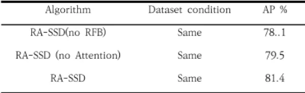 표  1.  VOC2007에  따른  다양한  융합  방법의  테스트  결과 Table  1.  test  results  of  different    under  VOC2007