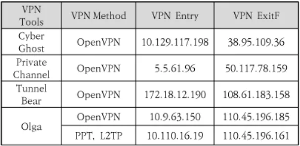 Fig.  8.  Routing  table  before  and  after  VPN  installation  on  PC