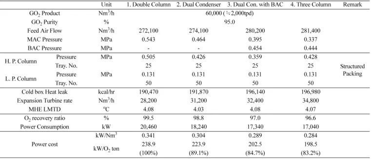 Table 4. Simulation condition for O 2  ASU