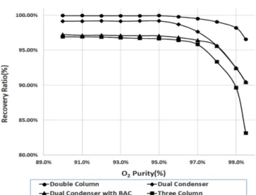 Fig. 6. O 2  recovery ratio according to oxygen purity. 