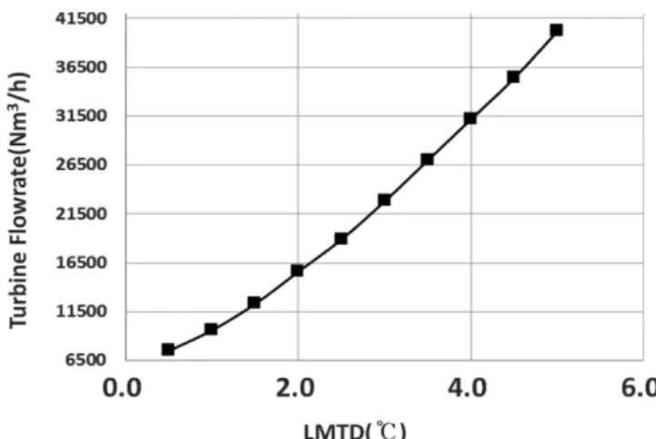 Fig. 10. Relationship of Oxygen recovery ratio and LMTD of MHE.