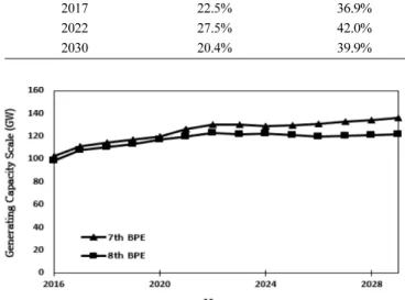 Table 4. Basic Assumptions for Long-term Simulation of Electricity Market