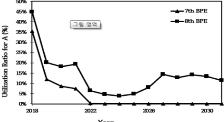Fig. 9. Comparison of SMP Forecast Between 7 th  and 8 th  BPE.