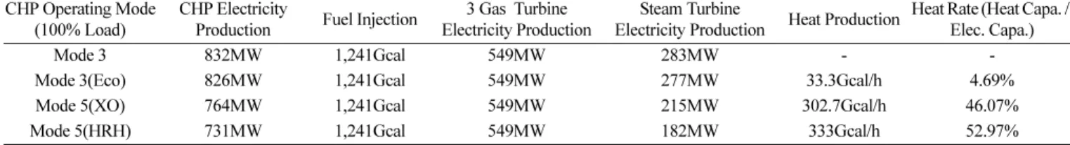 Fig. 12. Heat Production Pattern Forecast of Operator B by the 7 th  BPE.