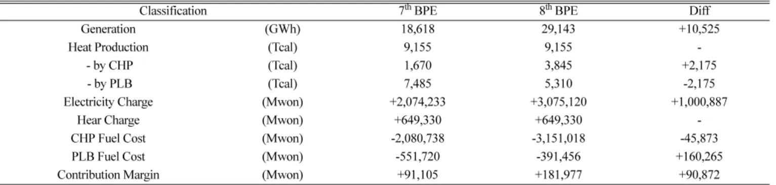 Table 7. Comparison of Profit and Loss of Operator B for the life-cycle of the District Heating Business