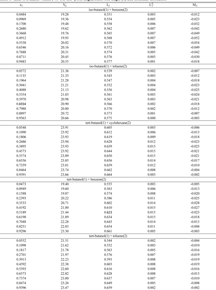 Table 4. Values of available volume (×10 -6 , m 3 mol -1 ), free length, excess free length (Å) and molecular association