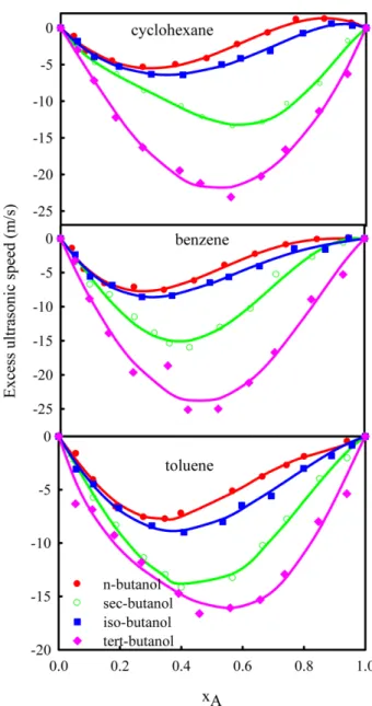 Table 1. Comparison of experimental values of refractive index, density and ultrasonic speed of pure liquids at 308.15 K with the corresponding literature values