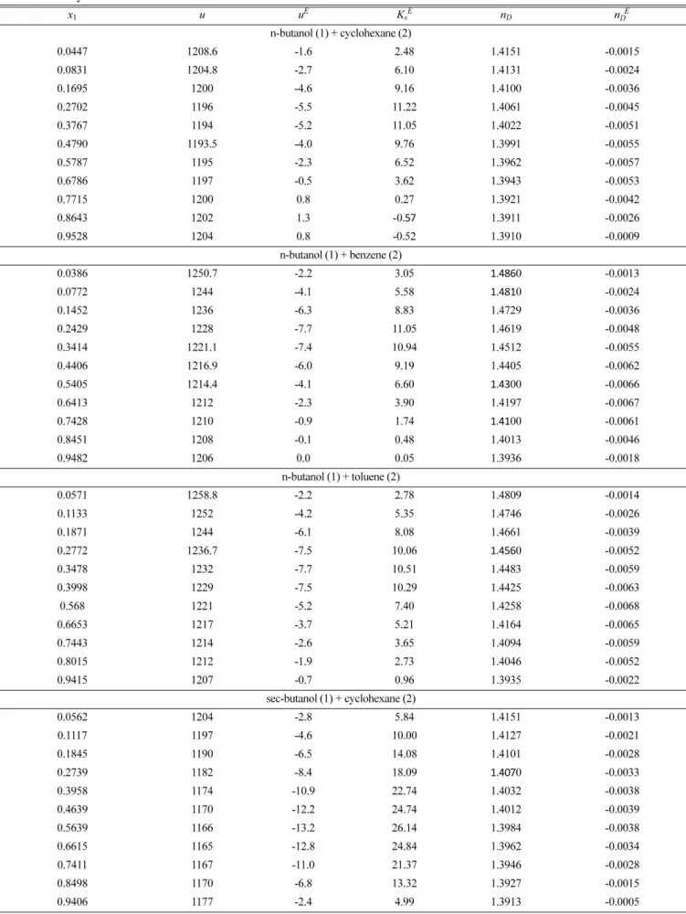 Table 2. Speed of sound and excess speed of sound (m/s), excess molar isentropic compressibility,  K s E  (×10 -12  Nm s -2 ), excess refractive index for binary mixtures