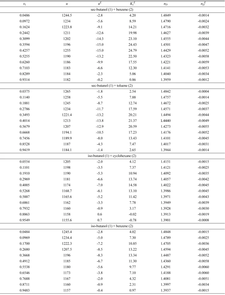 Table 2. Speed of sound and excess speed of sound (m/s), excess molar isentropic compressibility,  K s E  (×10 -12  Nm s -2 ), excess refractive index for binary mixtures