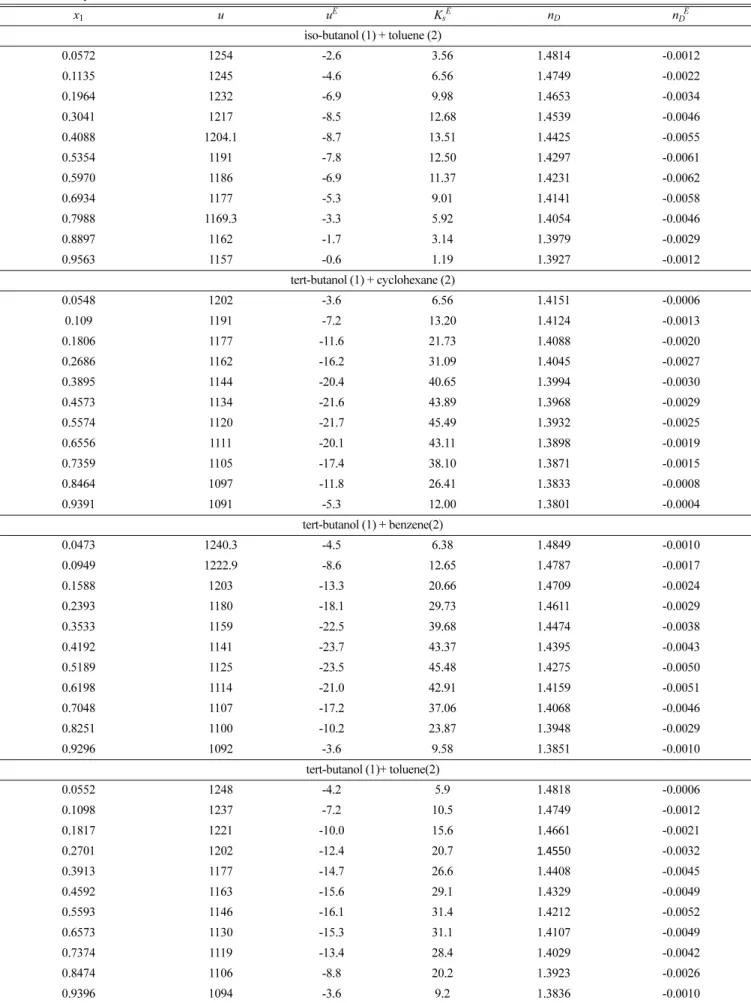 Table 2. Speed of sound and excess speed of sound (m/s), excess molar isentropic compressibility,  K s E  (×10 -12  Nm s -2 ), excess refractive index for binary mixtures