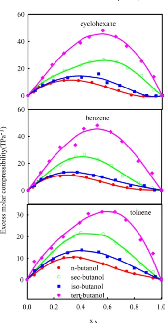 Table 3. Standard deviations in ultrasonic velocity predicted by various correlations