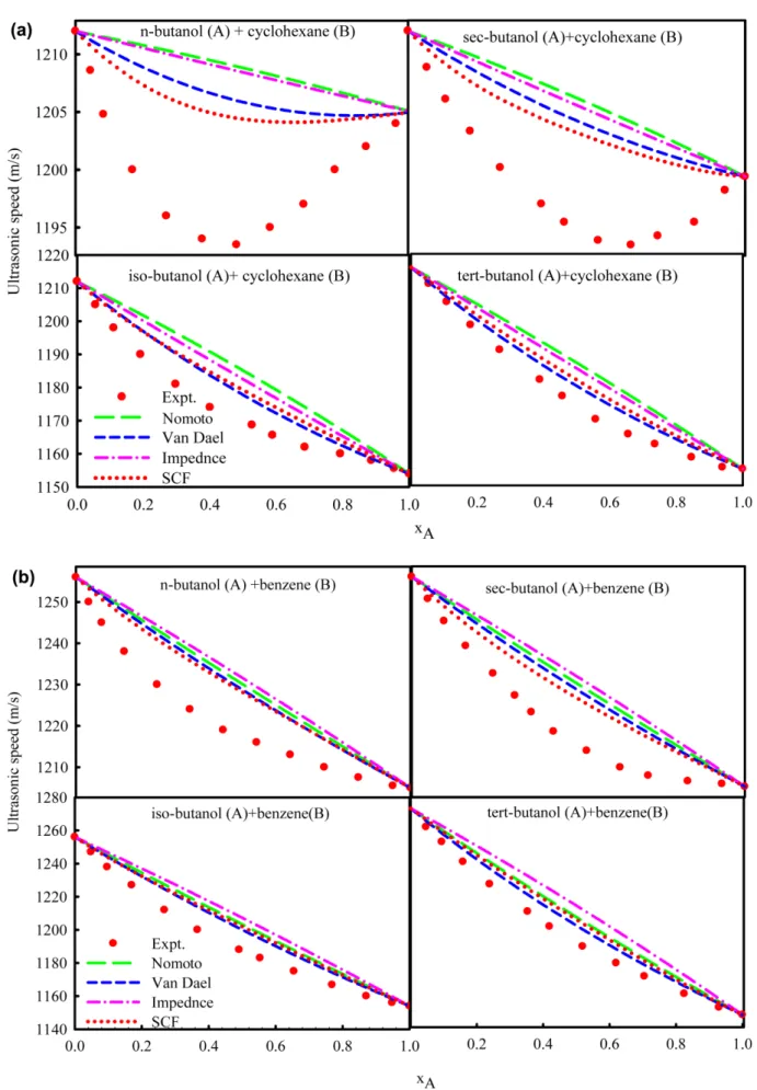 Fig. 3. (a) Ultrasonic speed of butanol (A) + cyclohexane (B) as predicted by various correlations