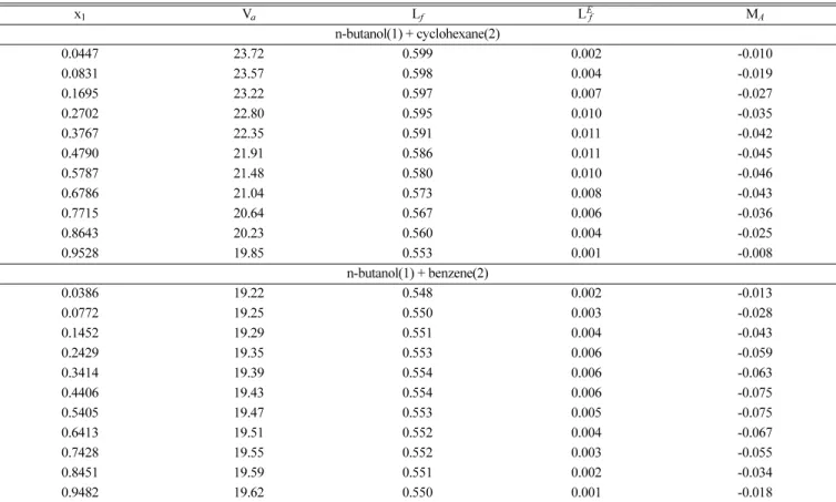 Table 4. Values of available volume (×10 -6 , m 3 mol -1 ), free length, excess free length (Å) and molecular association